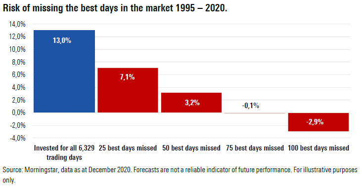 Risk of missing the best days in the market 1995 – 2020