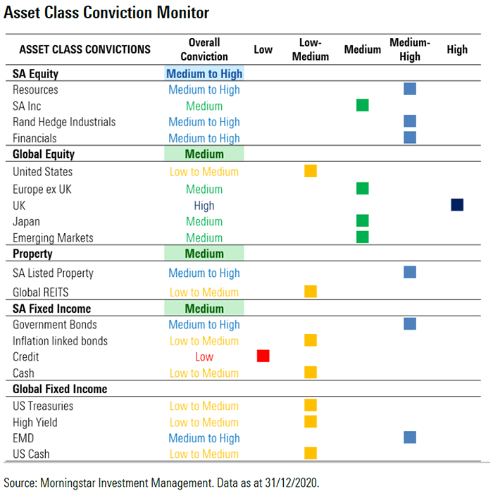 Asset Class Conviction Monitor