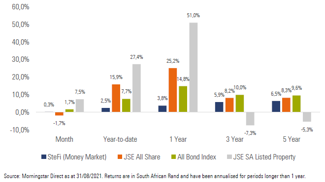 Exhibit 1: SA Market Performance (total returns)
