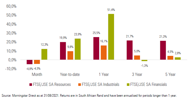 Exhibit 2: SA Sector Performance (total returns)