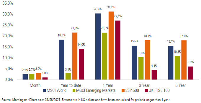 Exhibit 3: International Market Performance (total returns)