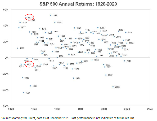 S&P 500 Annual Returns