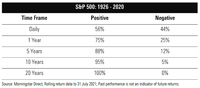 S&P 500