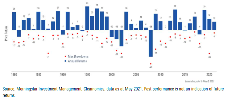 S&P 500 trends
