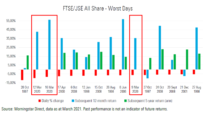 FTSE/JSE All Share