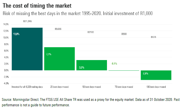 The cost of timing the market