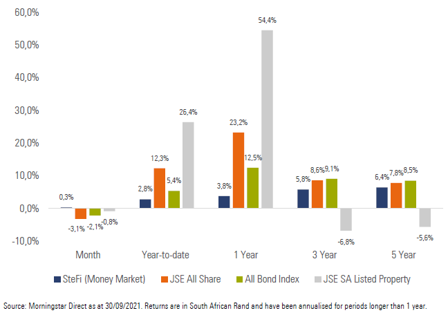 Exhibit 1: SA Market Performance (total returns)