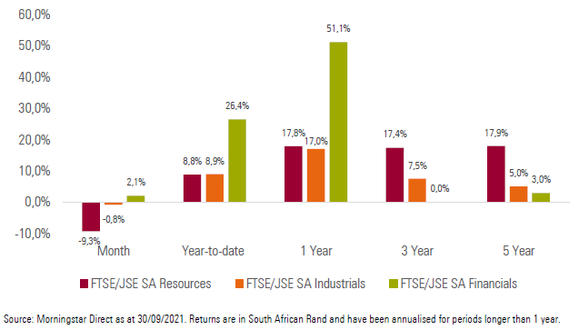 Exhibit 2: SA Sector Performance (total returns)