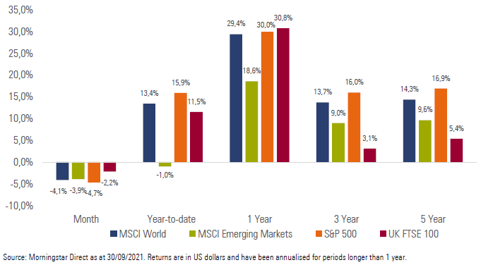 Exhibit 3: International Market Performance (total returns)