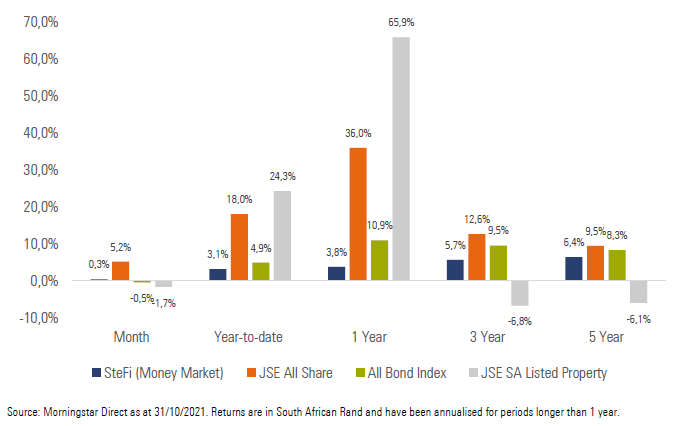 Exhibit 1: SA Market Performance (total returns)