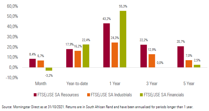Exhibit 2: SA Sector Performance (total returns)