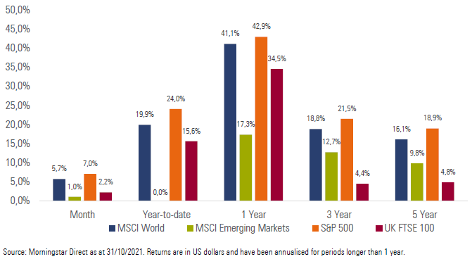 Exhibit 3: International Market Performance (total returns)