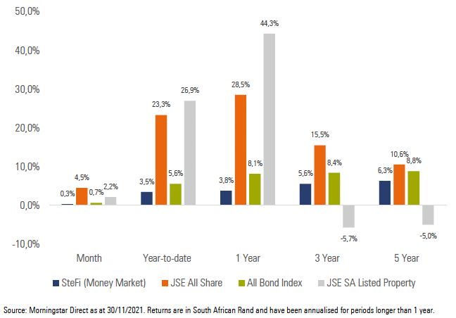 Exhibit 1: SA Market Performance (total returns)