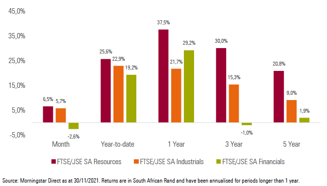 Exhibit 2: SA Sector Performance (total returns)