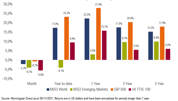 Exhibit 3: International Market Performance (total returns)