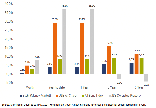 Exhibit 1: SA Market Performance (total returns)