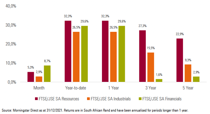 Exhibit 2: SA Sector Performance (total returns)