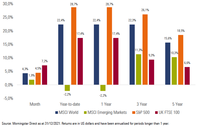 Exhibit 3: International Market Performance (total returns)
