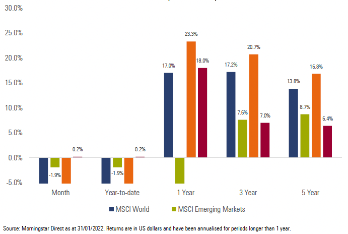 Exhibit 3: International Market Performance (total returns)
