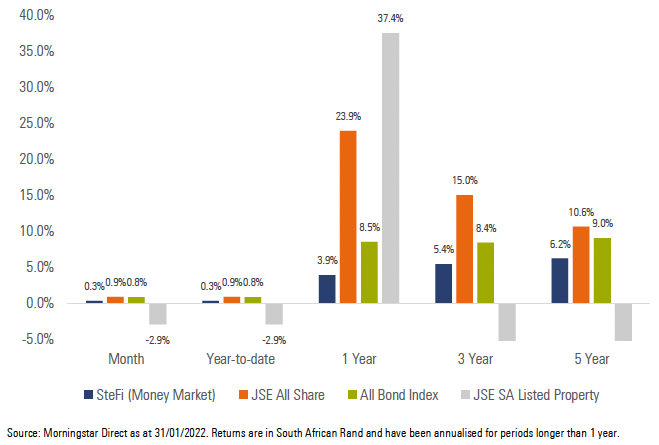 Exhibit 1: SA Market Performance (total returns)