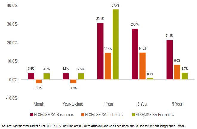 Exhibit 2: SA Sector Performance (total returns)