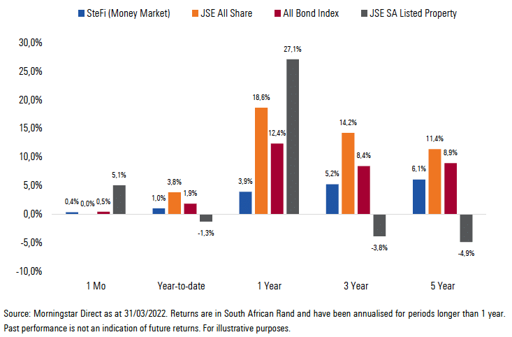 Exhibit 1: SA Market Performance (total returns)