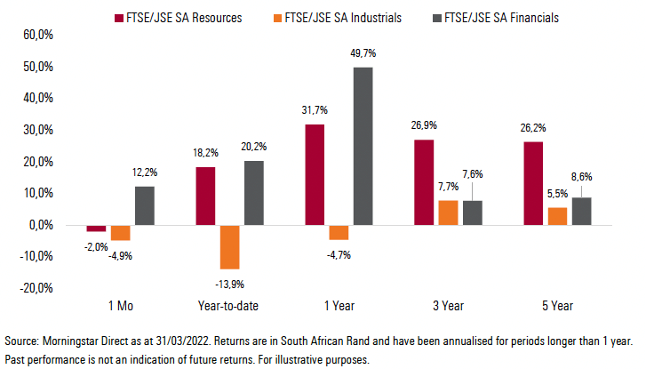 Exhibit 2: SA Sector Performance (total returns)