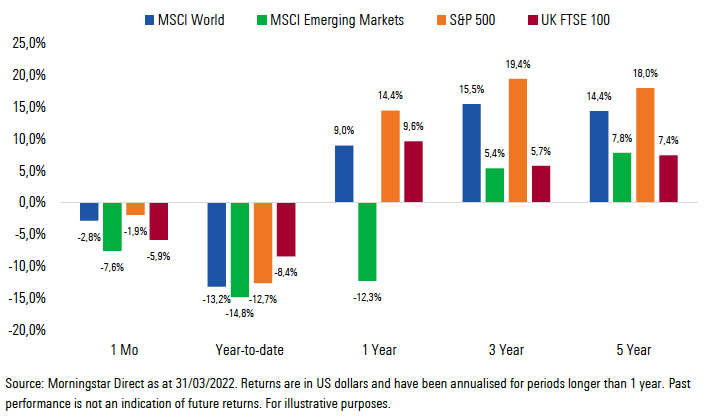 Exhibit 3: International Market Performance (total returns)