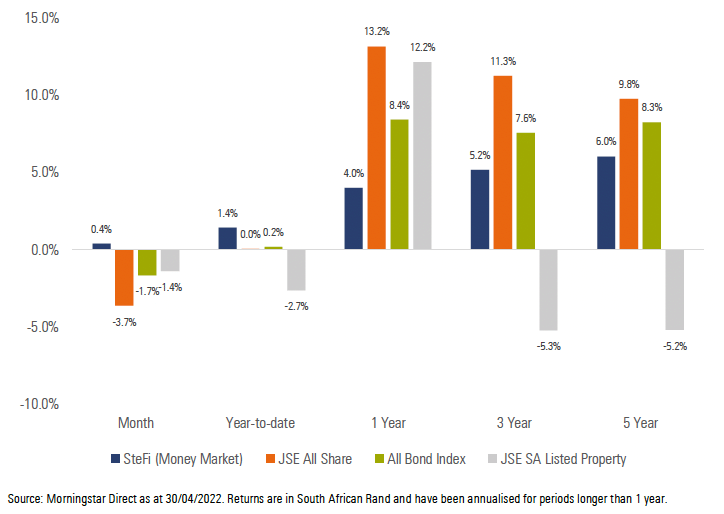 Exhibit 1: SA Market Performance (total returns)