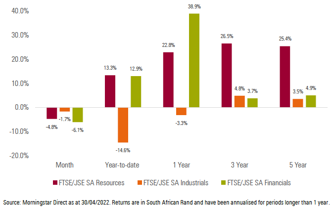 Exhibit 2: SA Sector Performance (total returns)