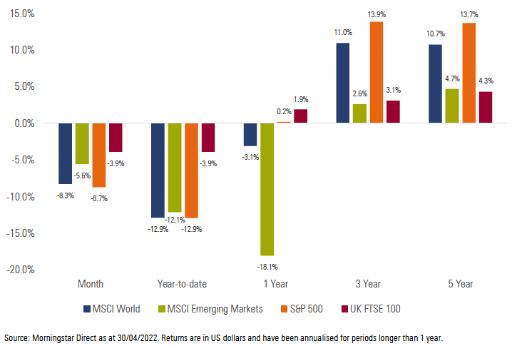 Exhibit 3: International Market Performance (total returns)