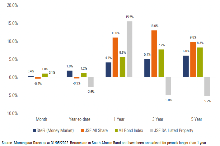 Exhibit 1: SA Market Performance (total returns)