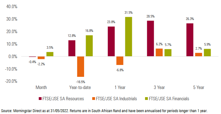 Exhibit 2: SA Sector Performance (total returns)