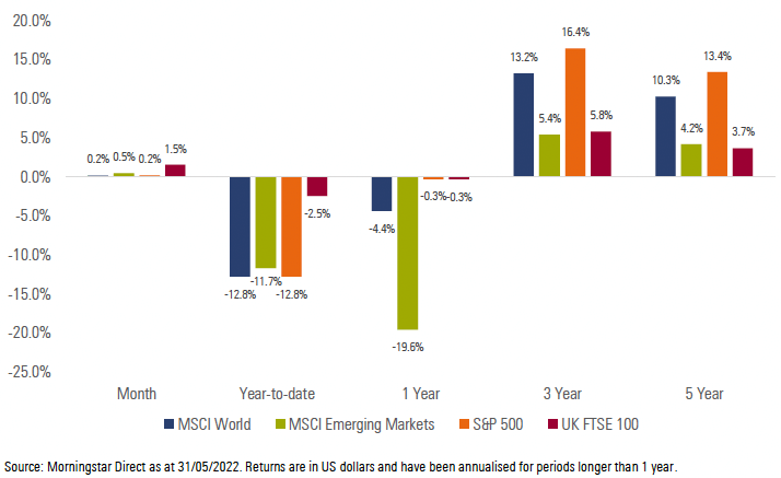 Exhibit 3: International Market Performance (total returns)