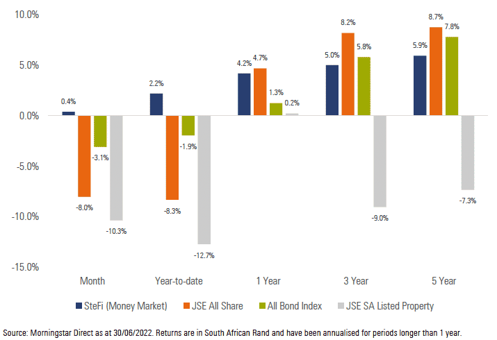 Exhibit 1: SA Market Performance (total returns)