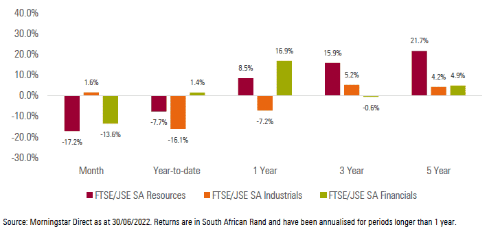Exhibit 2: SA Sector Performance (total returns)