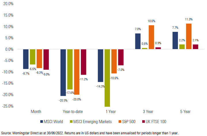 Exhibit 3: International Market Performance (total returns)