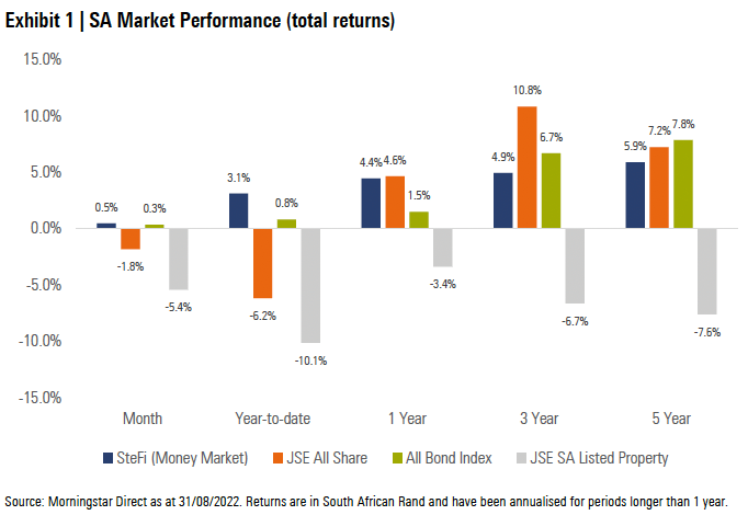 Exhibit 1: SA Market Performance (total returns)