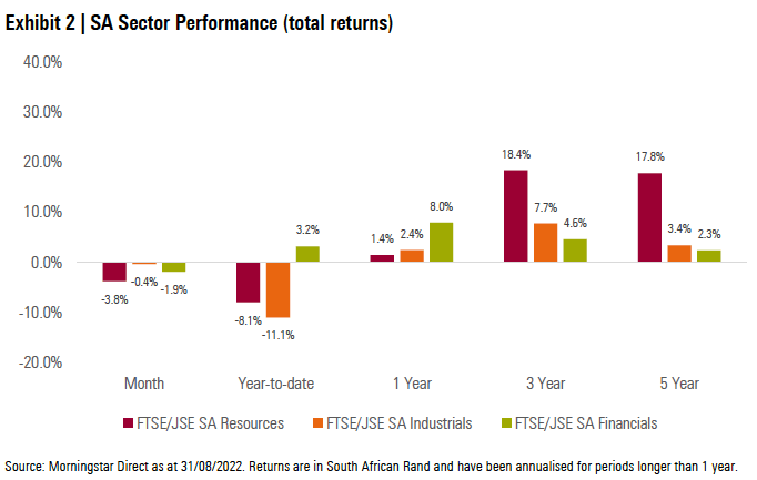 Exhibit 2: SA Sector Performance (total returns)