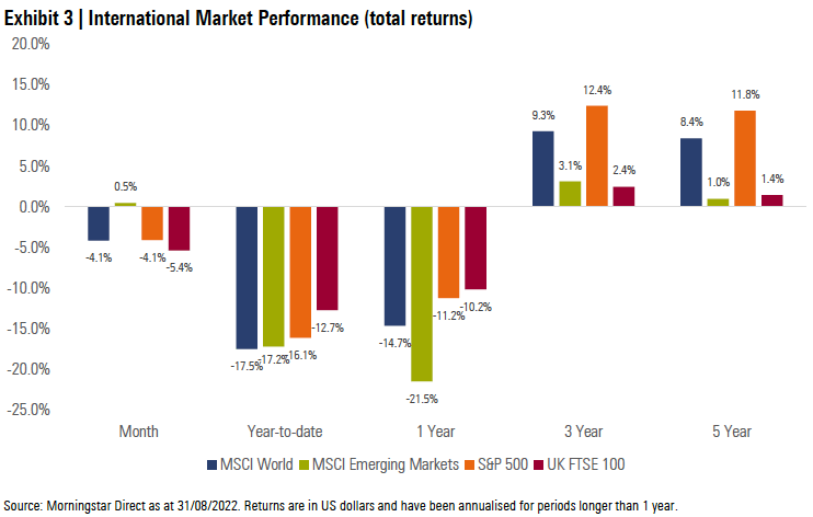 Exhibit 3: International Market Performance (total returns)