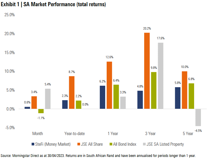 Exhibit 1: SA Market Performance (total returns)