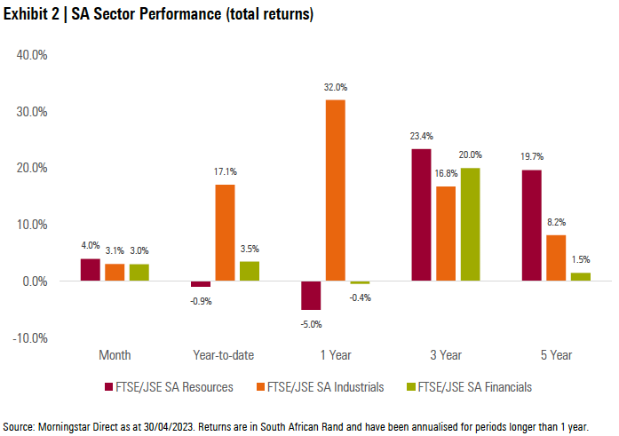 Exhibit 2: SA Sector Performance (total returns)