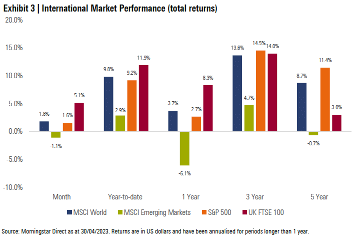 Exhibit 3: International Market Performance (total returns)