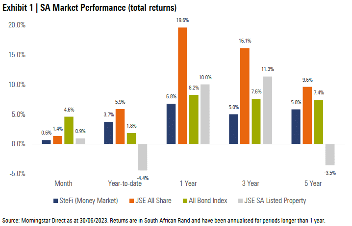 Exhibit 1: SA Market Performance (total returns)