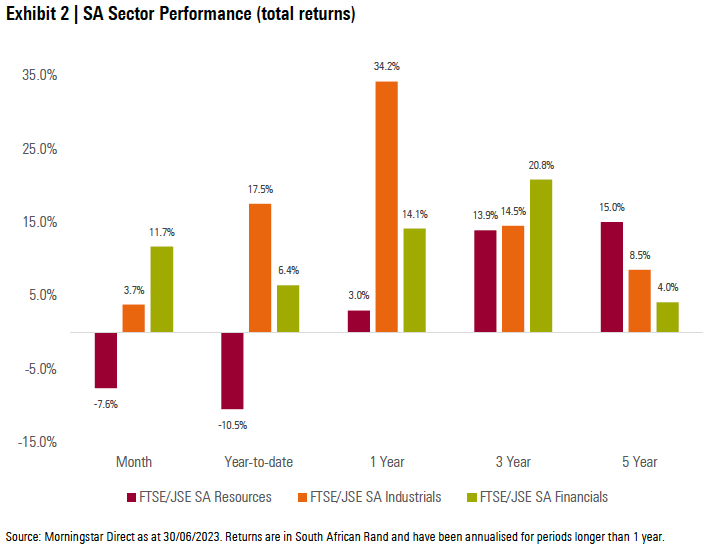 Exhibit 2: SA Sector Performance (total returns)