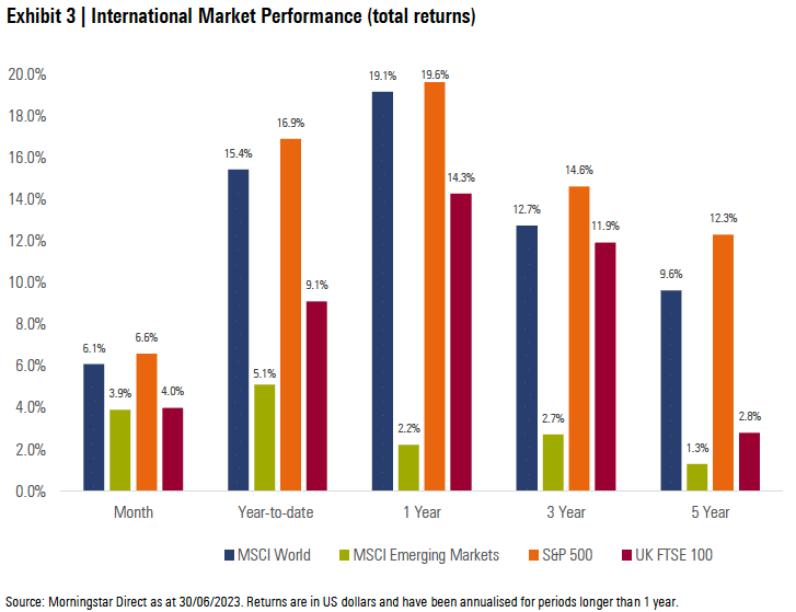Exhibit 3: International Market Performance (total returns)