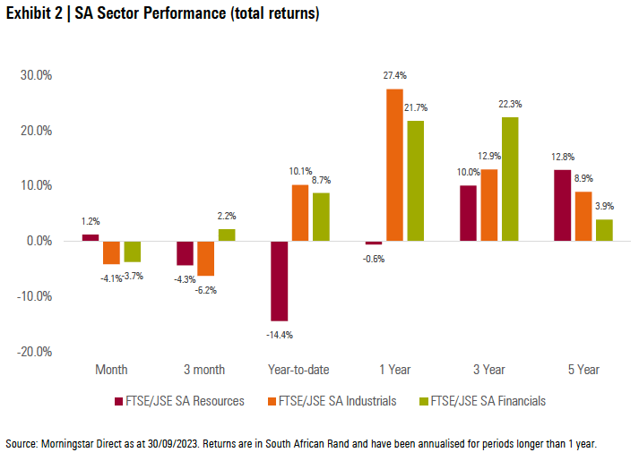 Exhibit 2: SA Sector Performance (total returns)