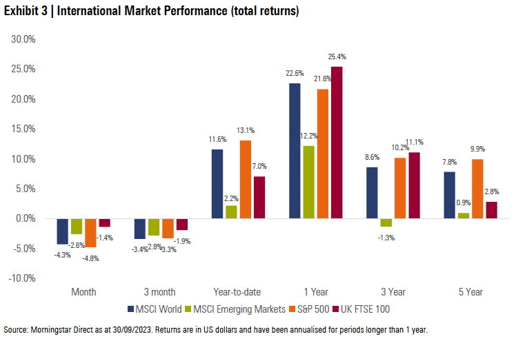 Exhibit 3: International Market Performance (total returns)