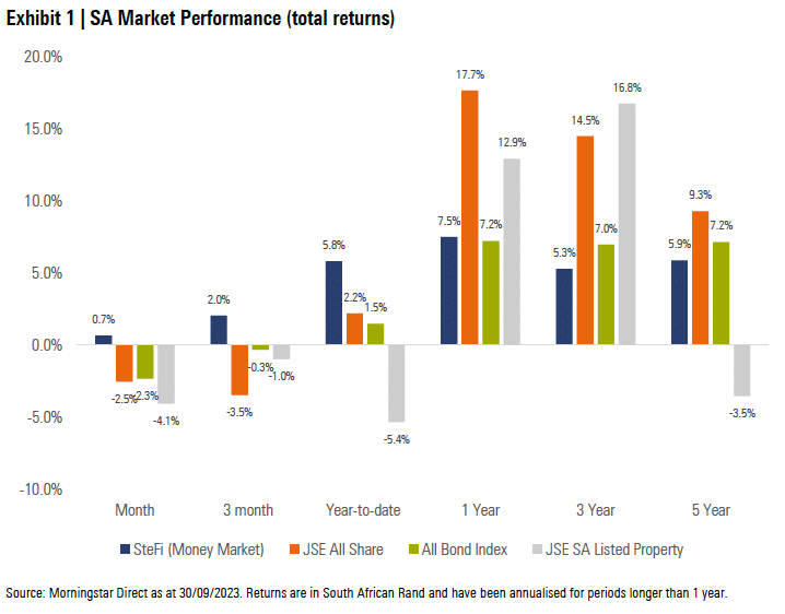 Exhibit 1: SA Market Performance (total returns)